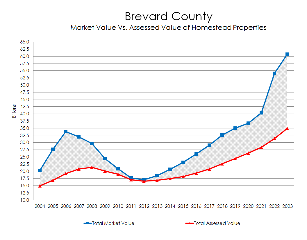 Chart: Brevard County - Market Value Vs. Assessed Value of Homestead Properties