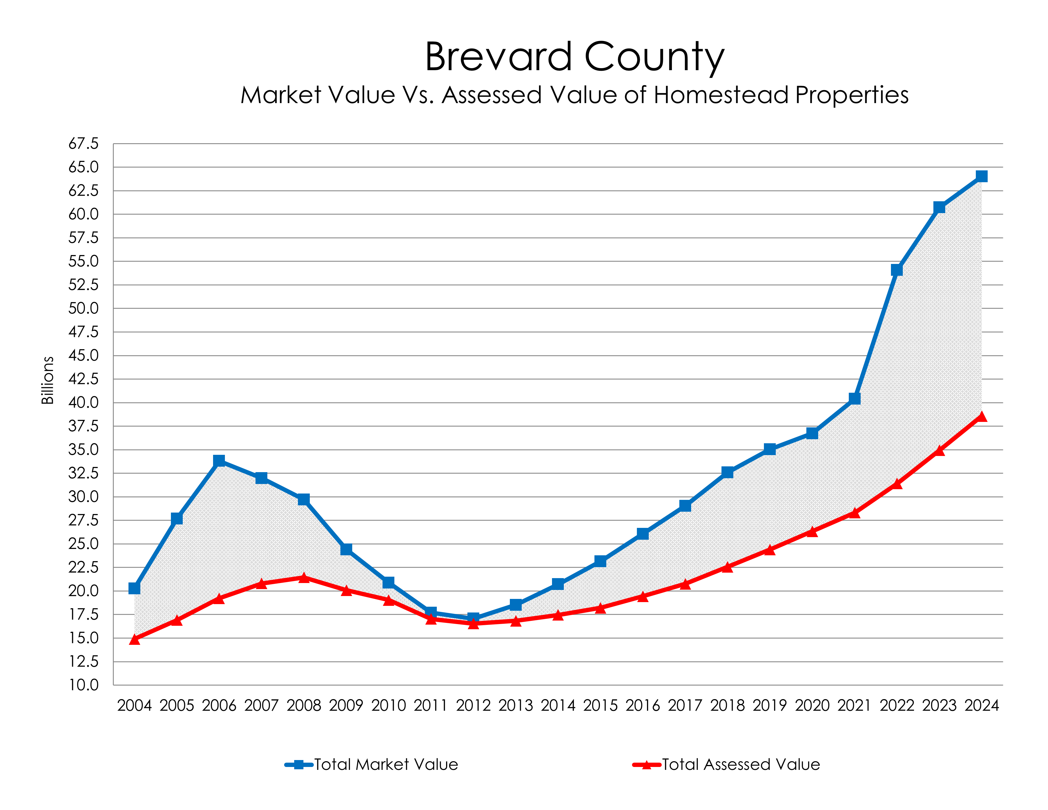 Chart: Brevard County - Market Value Vs. Assessed Value of Homestead Properties