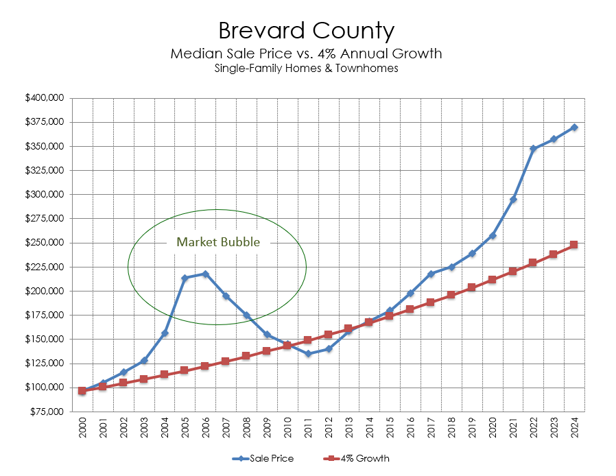 Chart: Brevard County Median Sale Price Vs. 4% Annual Growth