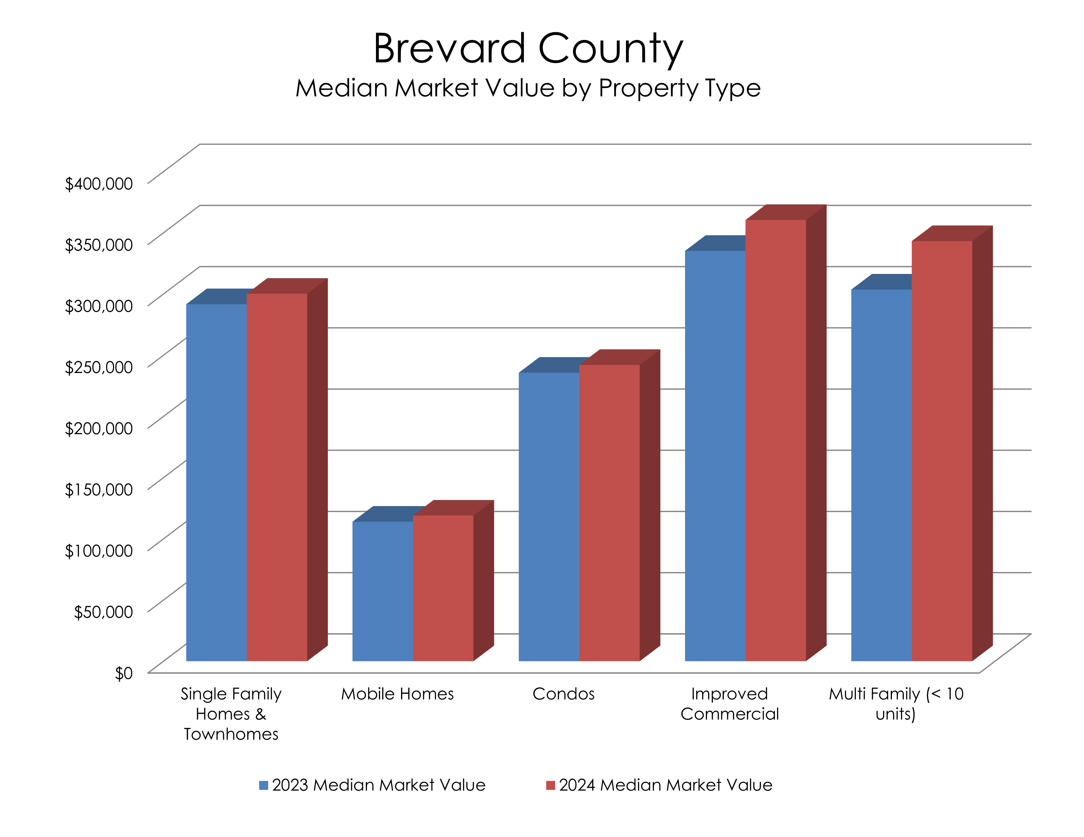 Chart: Brevard County Median Market Value by Property Type