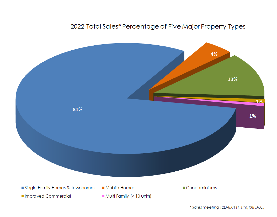 Chart: Brevard County Sales Percentage by Property Type