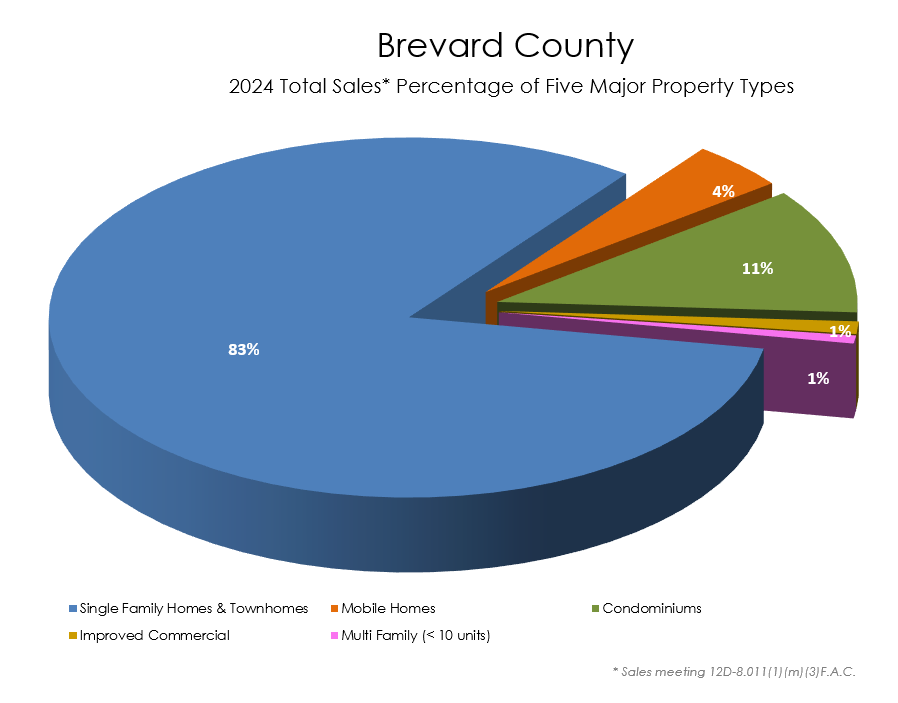 Chart: Brevard County Sales Percentage by Property Type