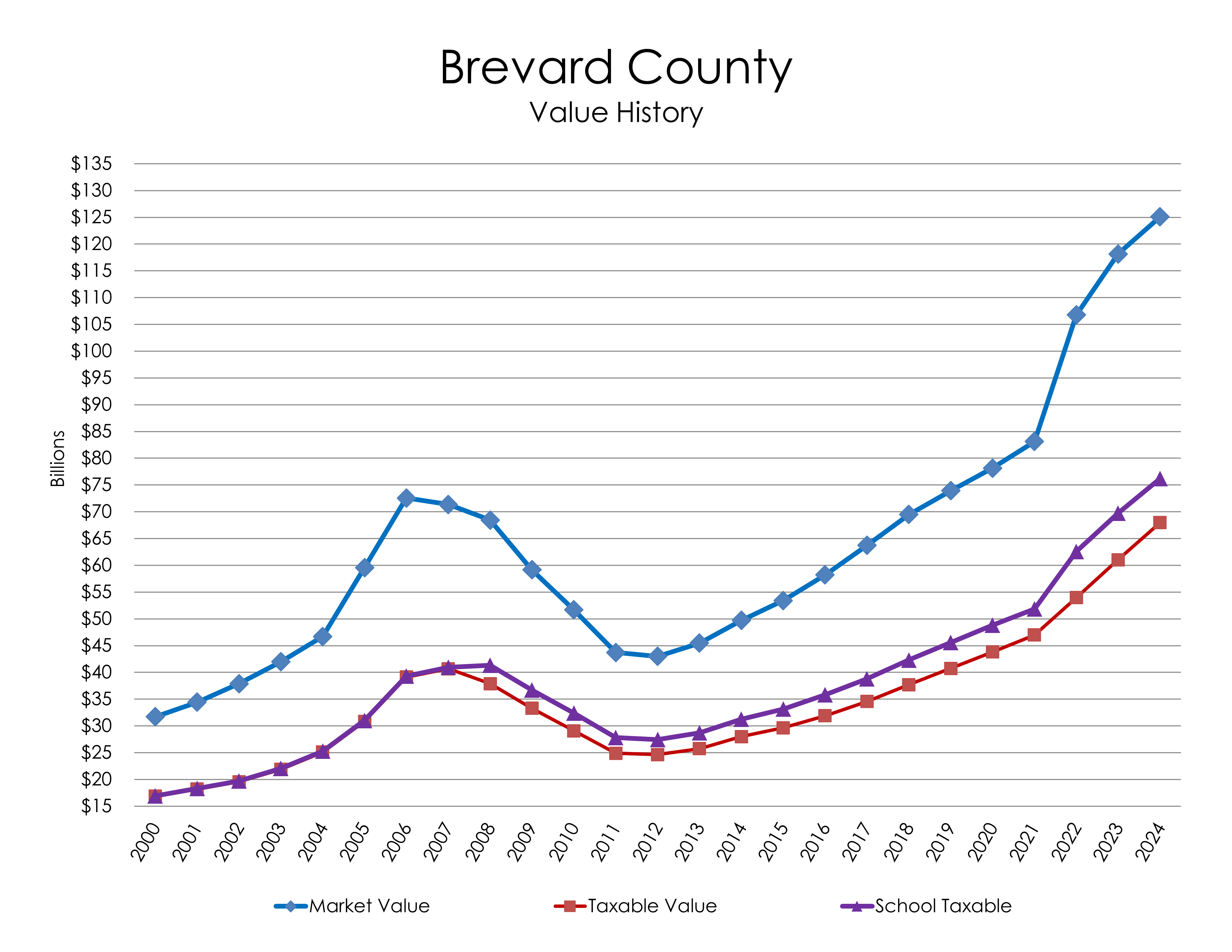 Chart: Brevard County Value History