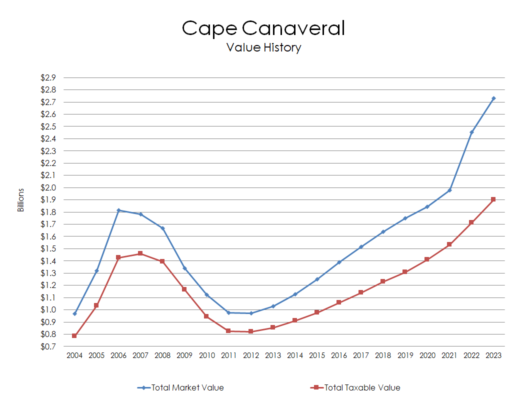 Chart: Cape Canaveral Value History