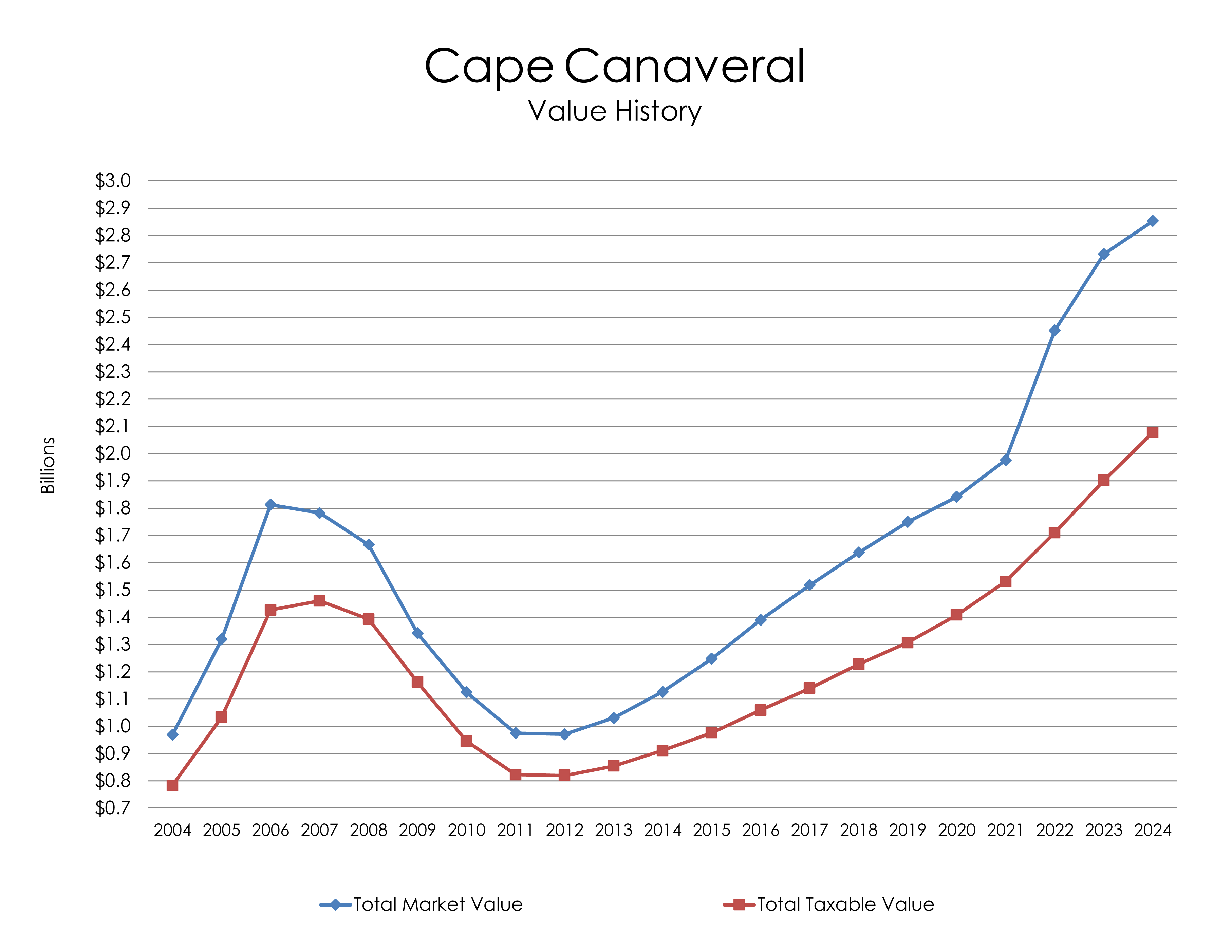 Chart: Cape Canaveral Value History