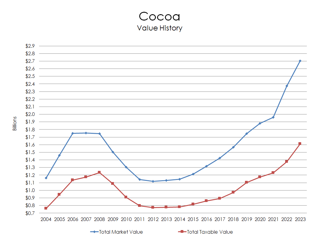 Chart: Cocoa Value History