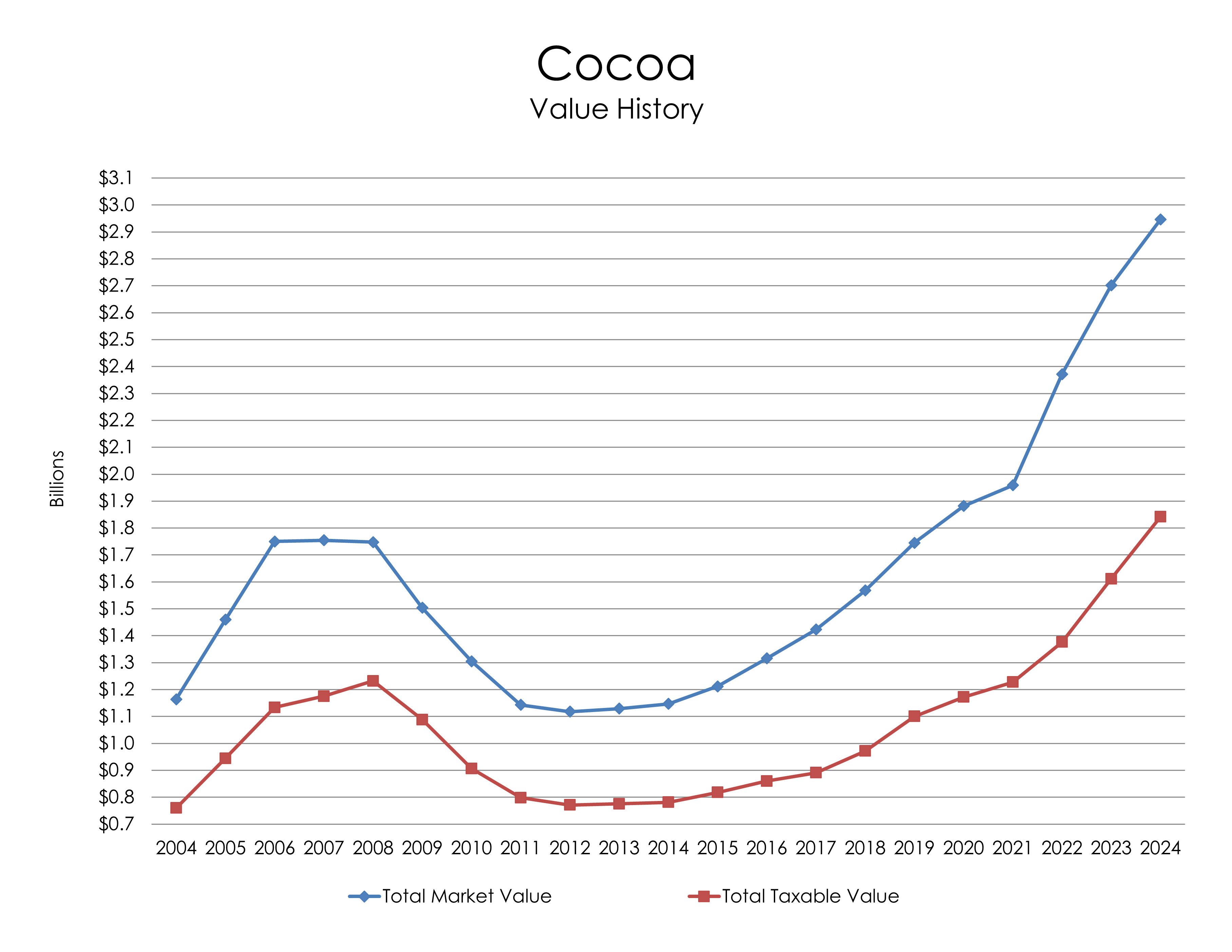 Chart: Cocoa Value History