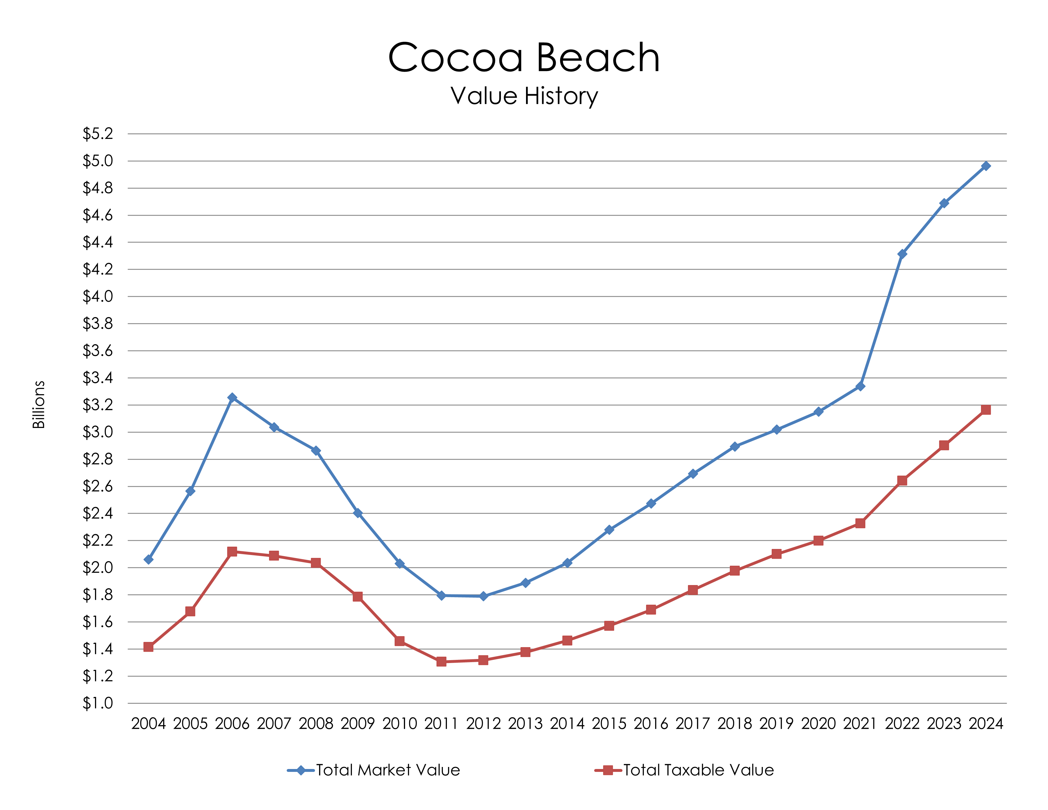 Chart: Cocoa Beach Value History