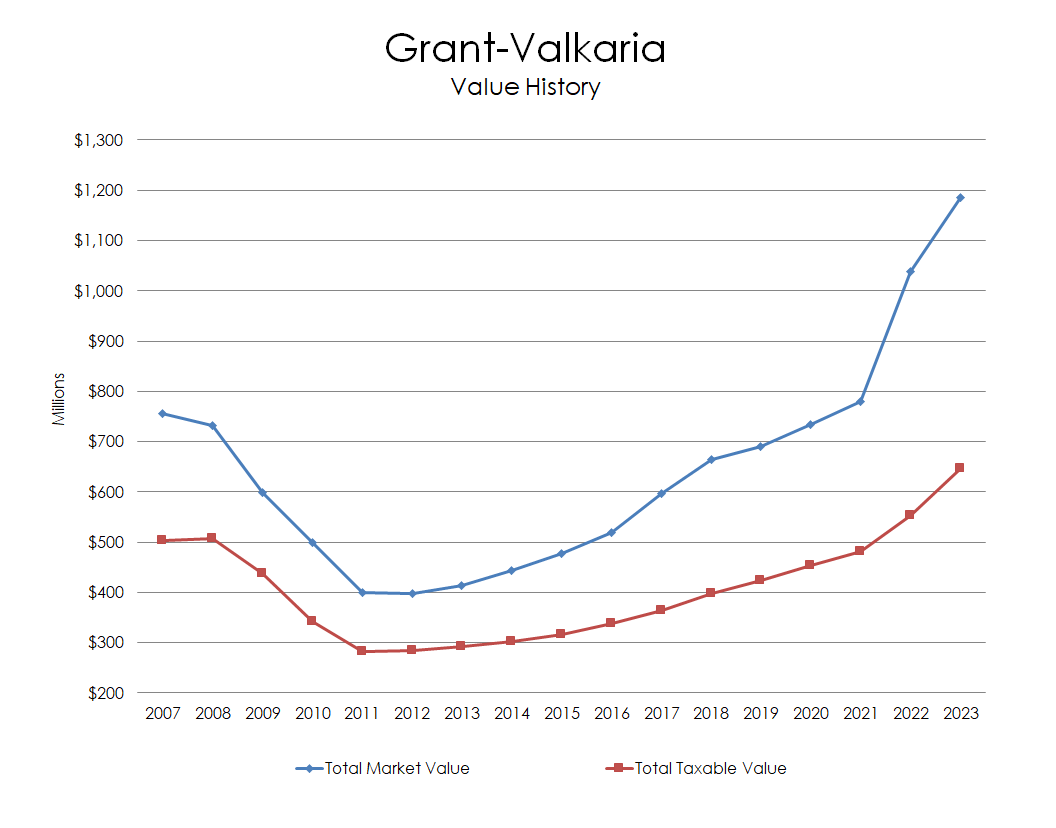 Chart: Grant-Valkaria Value History