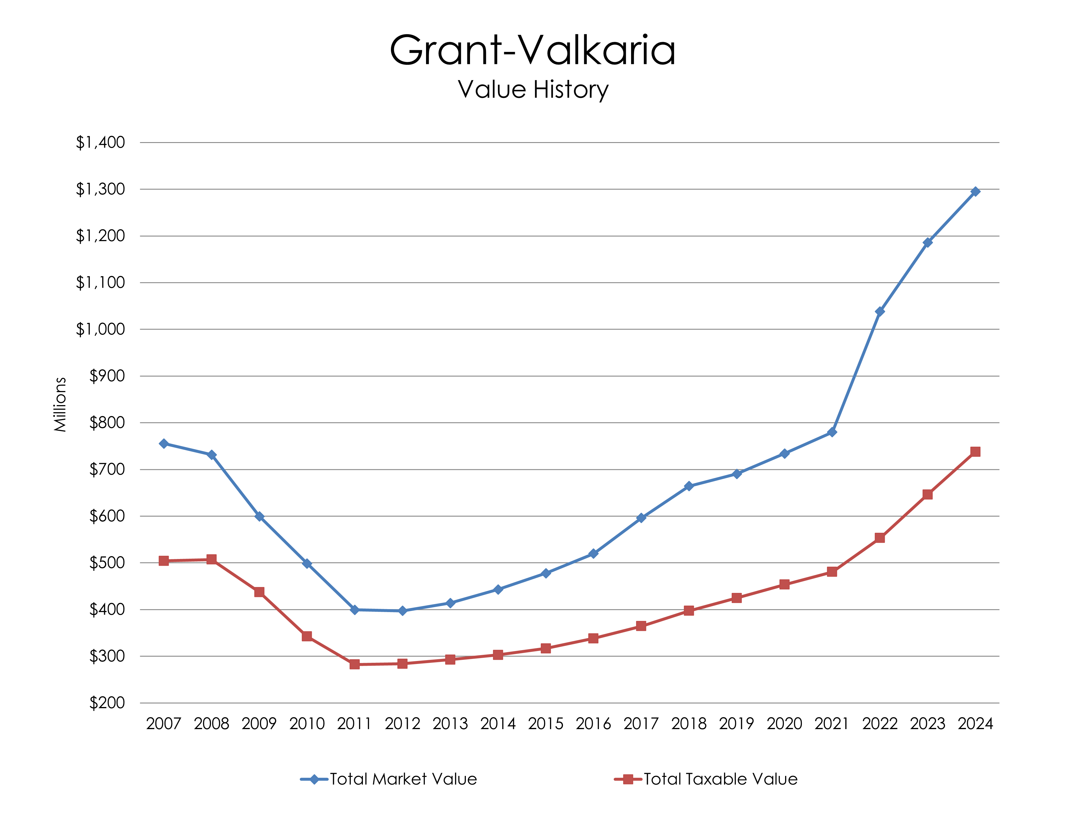 Chart: Grant-Valkaria Value History