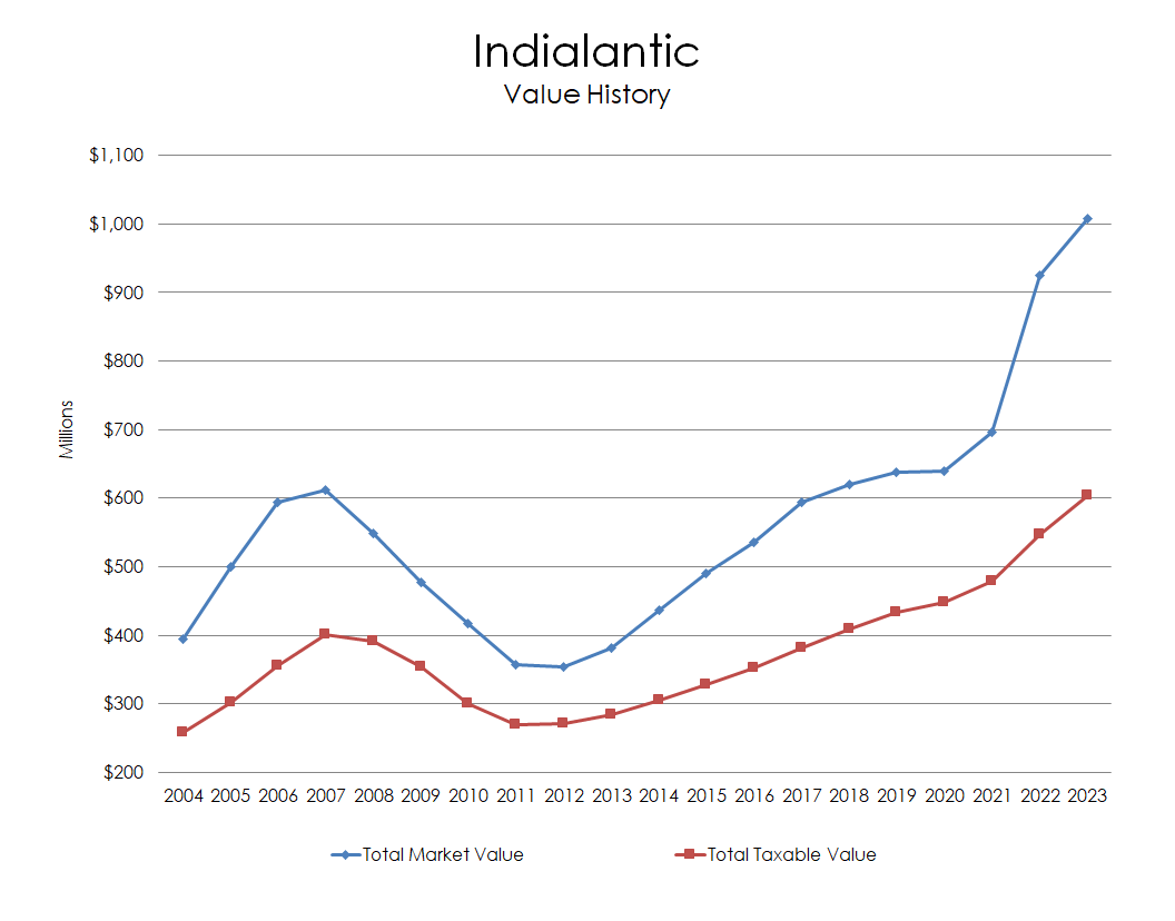 Chart: Indialantic Value History