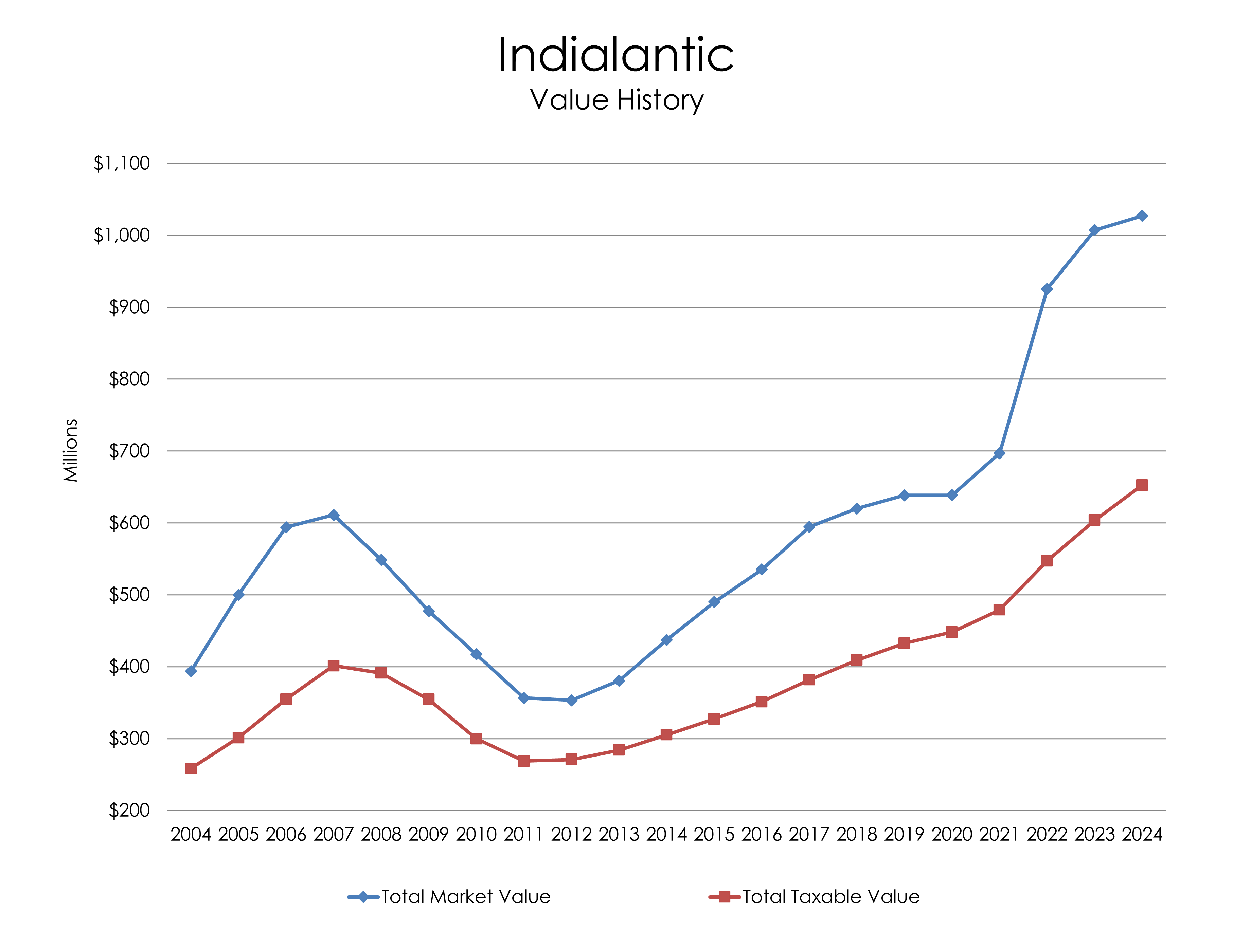 Chart: Indialantic Value History