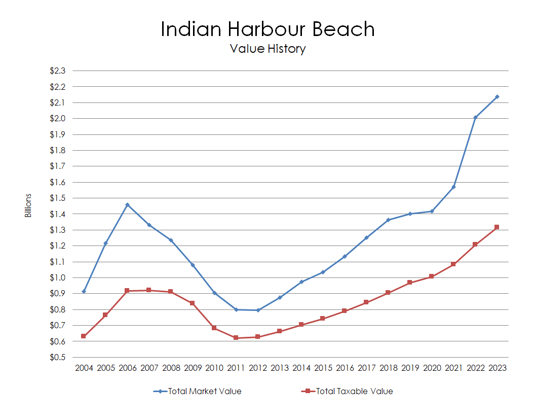Chart: Indian Harbour Beach Value History