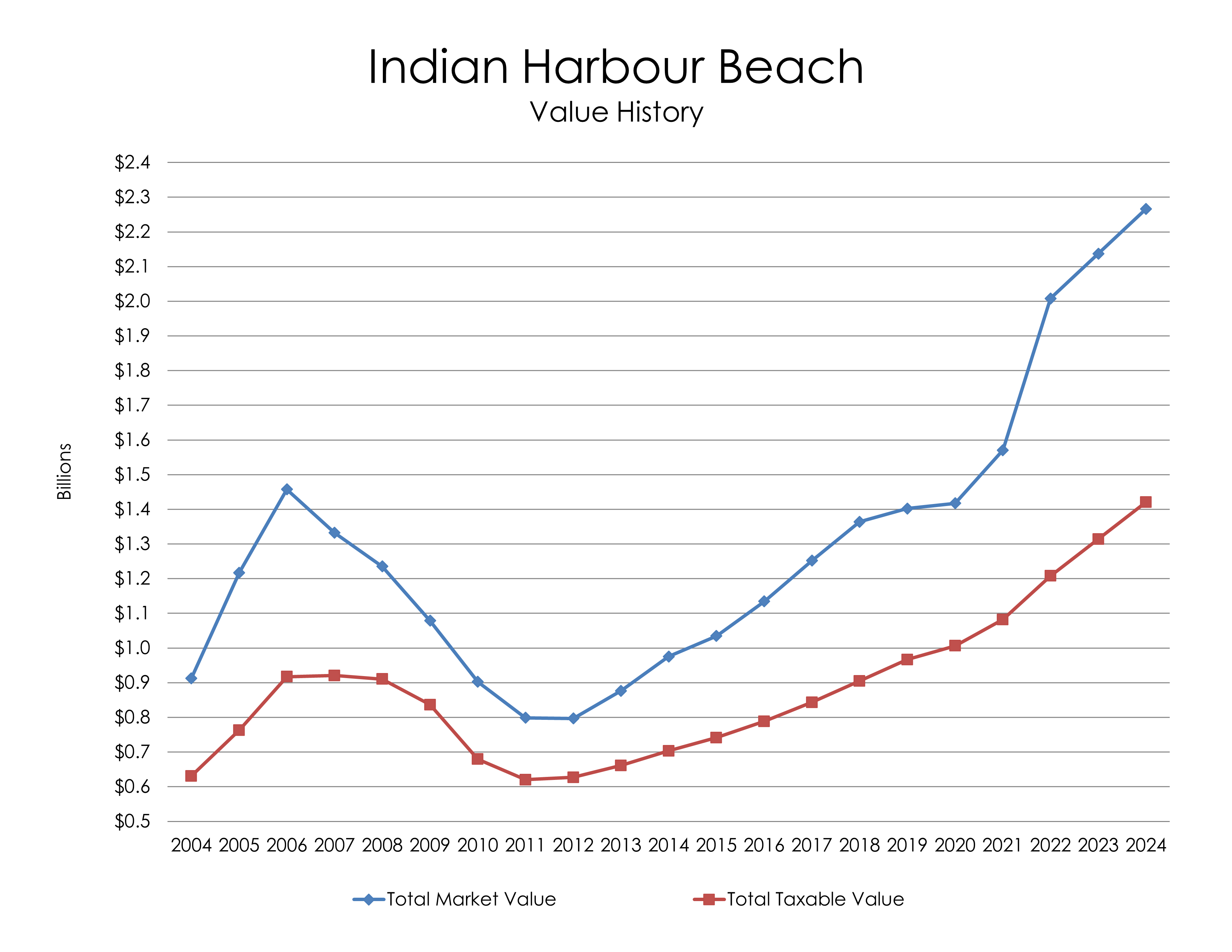 Chart: Indian Harbour Beach Value History