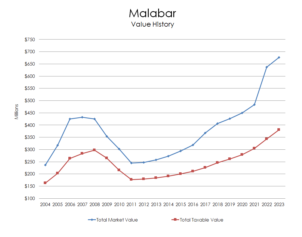 Chart: Malabar Value History