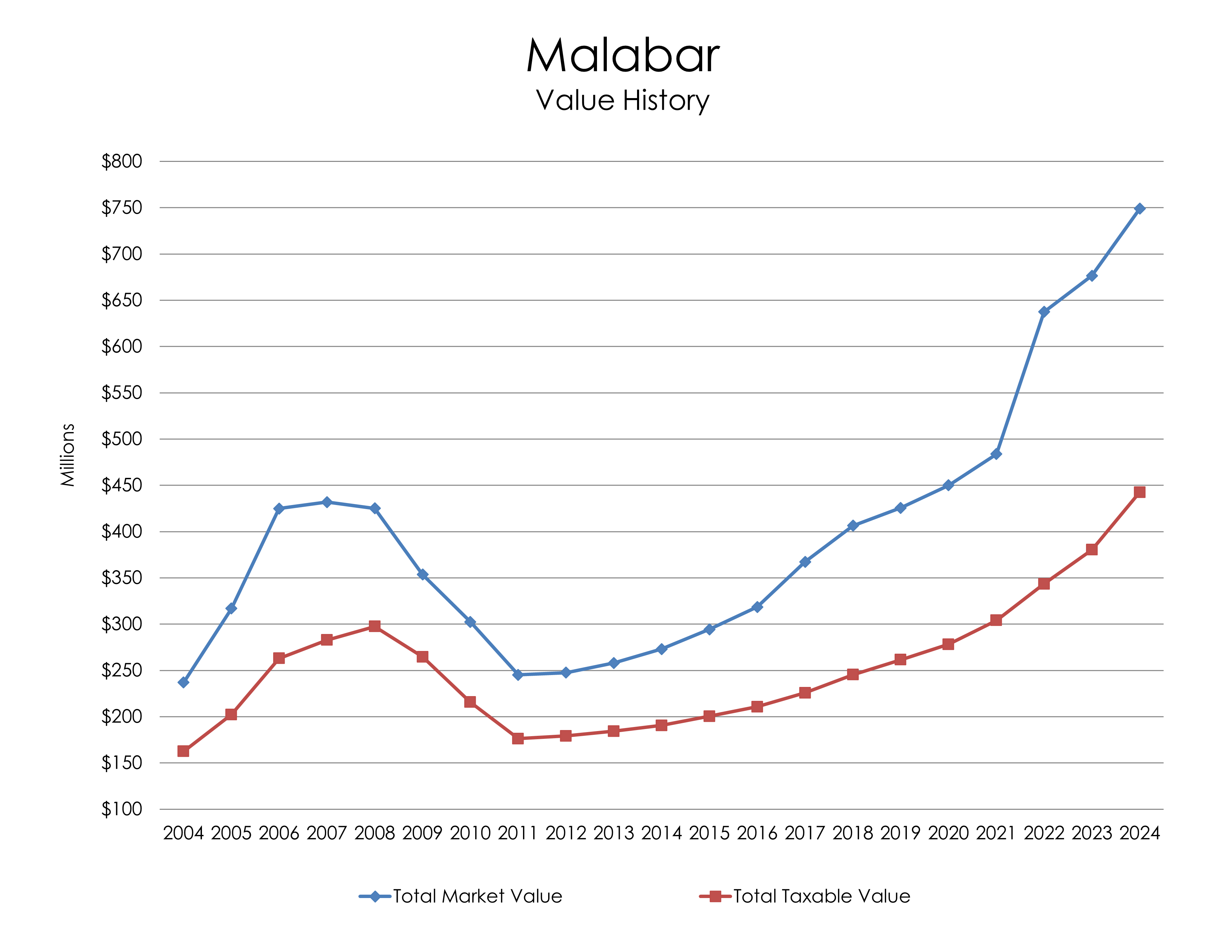 Chart: Malabar Value History