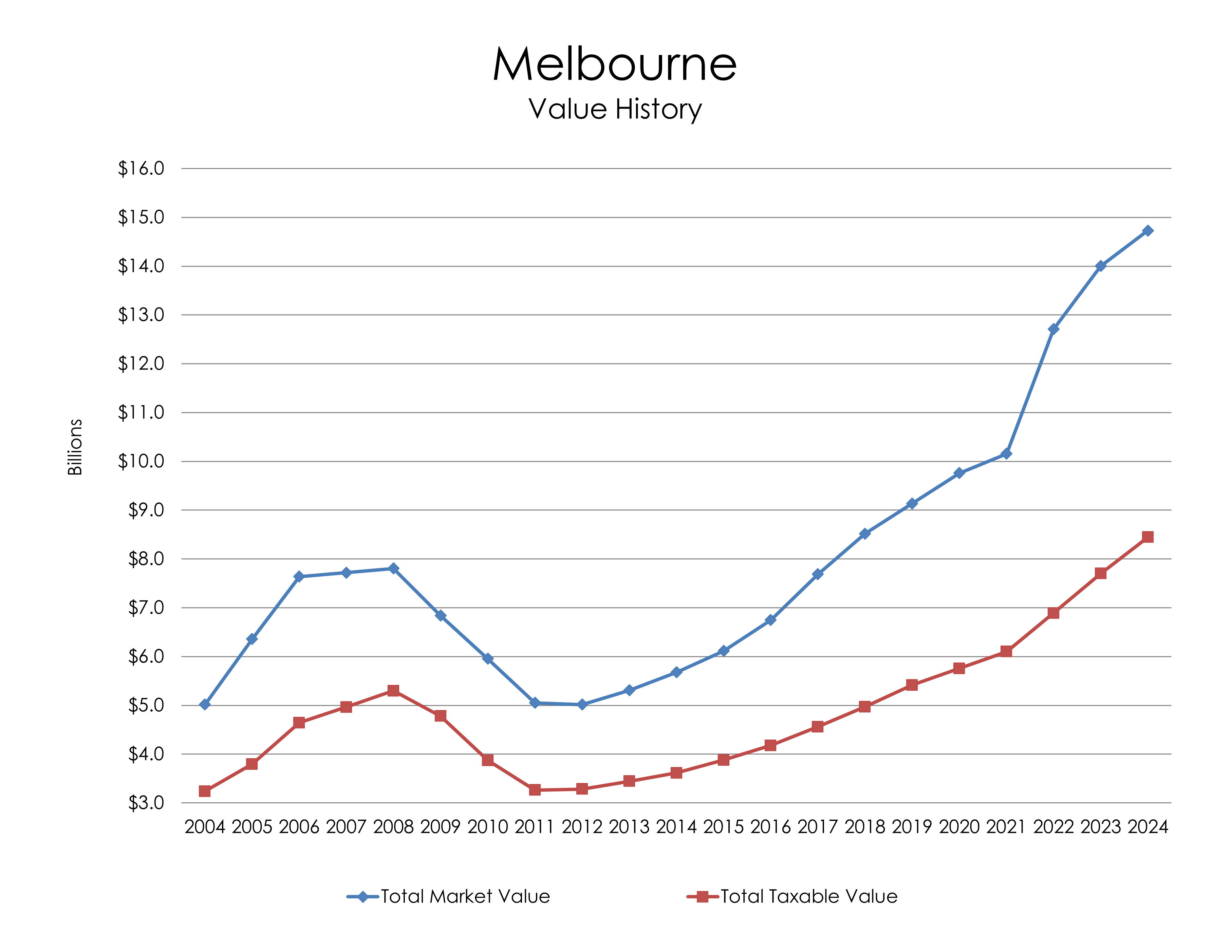 Chart: Melbourne Value History