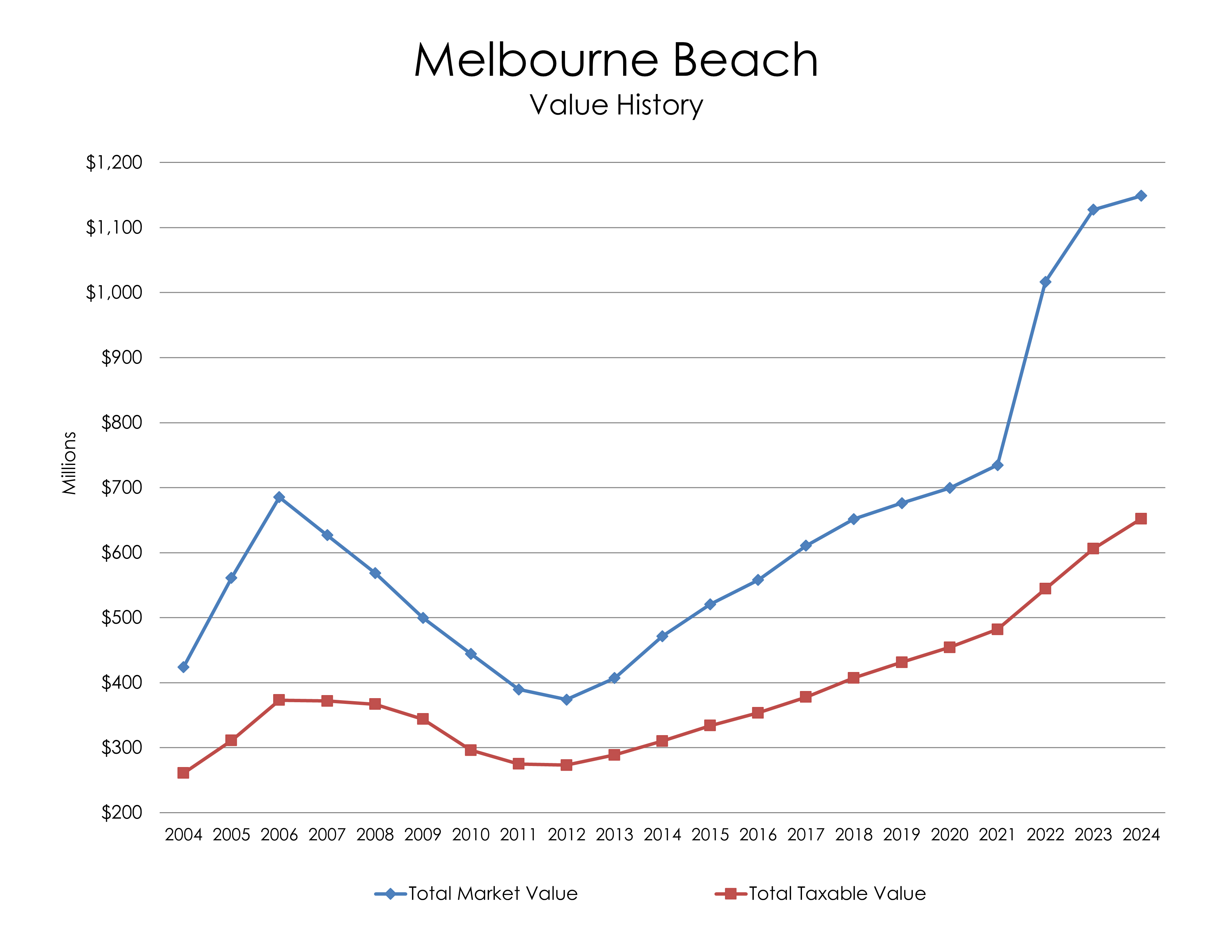 Chart: Melbourne Beach Value History