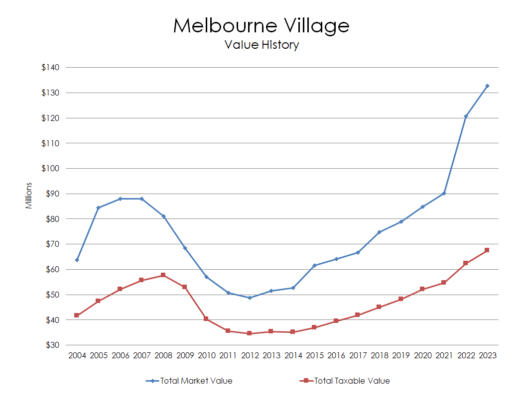 Chart: Melbourne Village Value History