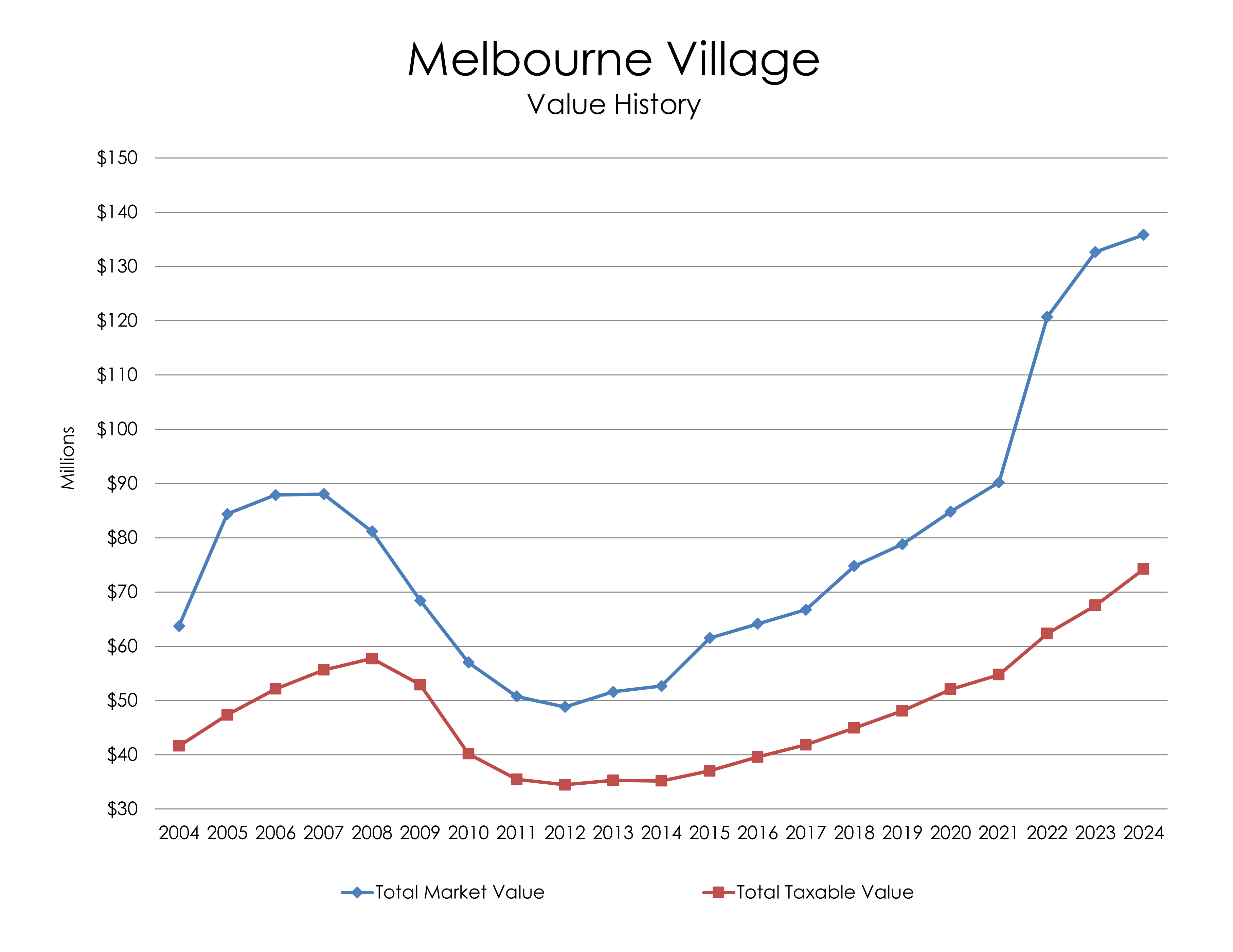 Chart: Melbourne Village Value History