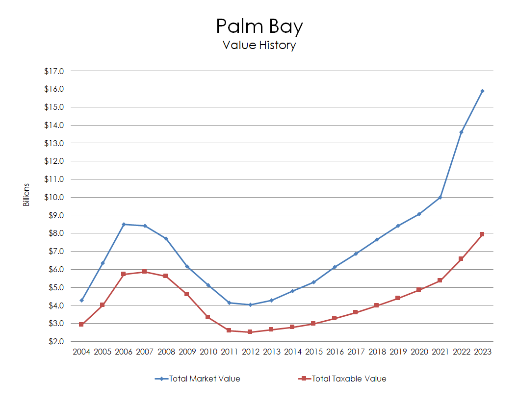 Chart: Palm Bay Value History