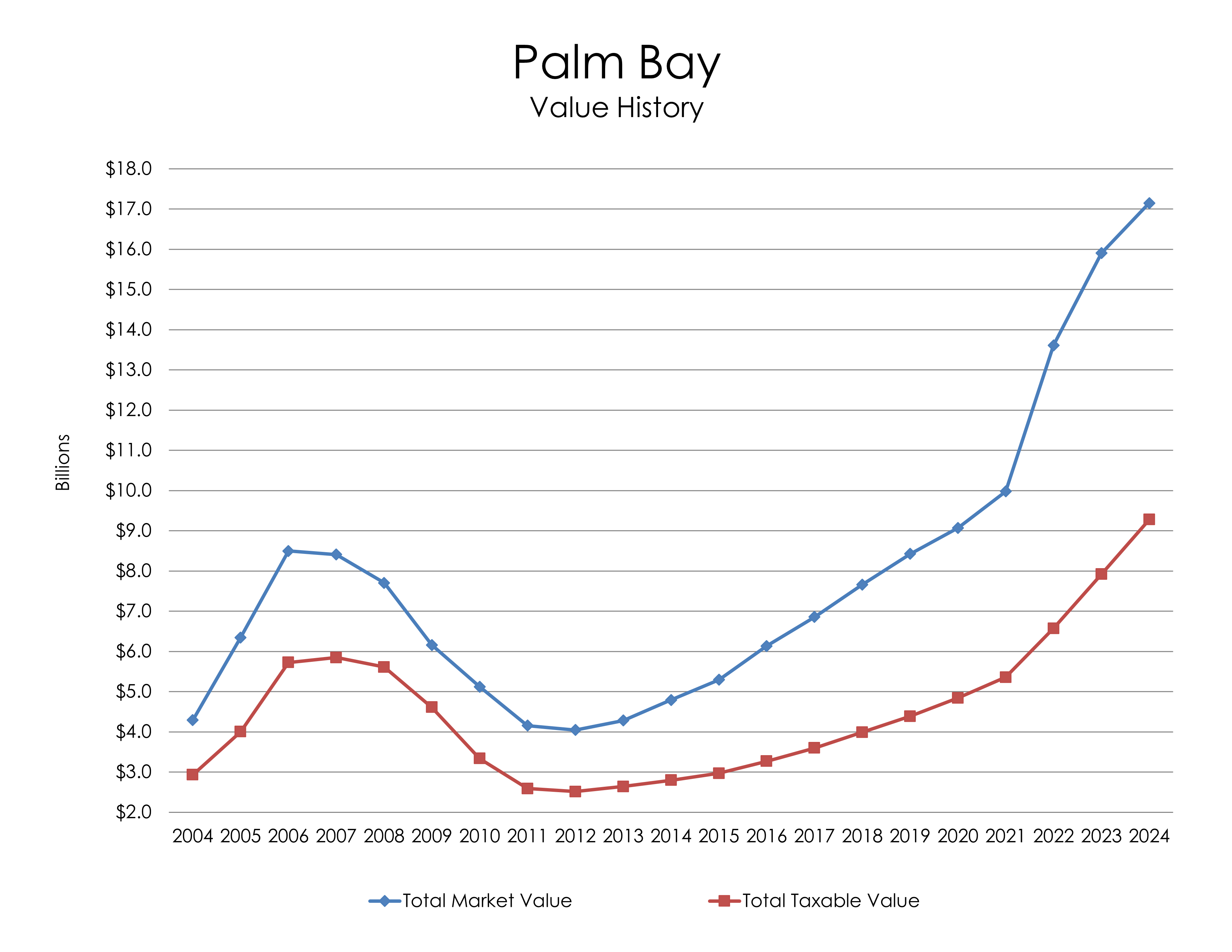 Chart: Palm Bay Value History