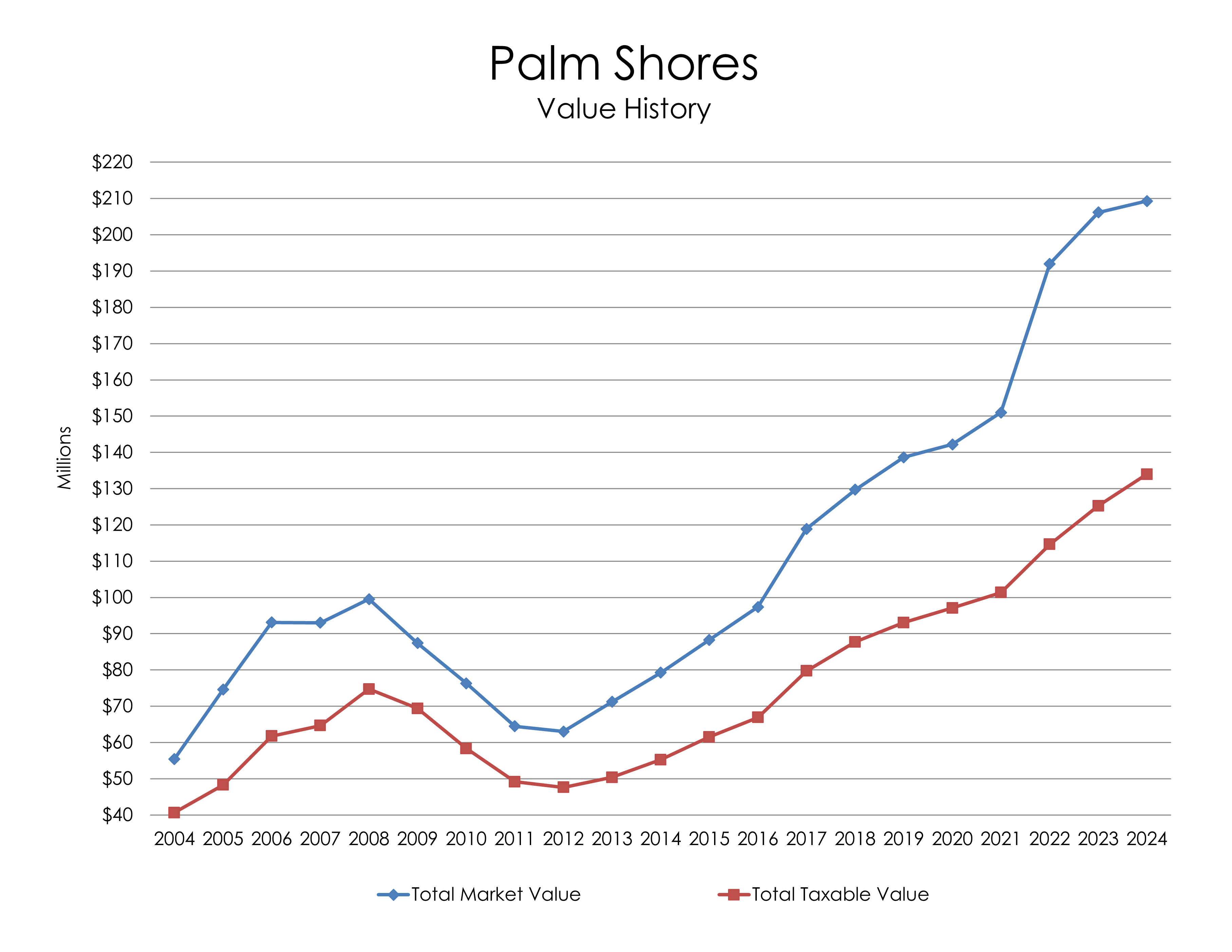 Chart: Palm Shores Value History