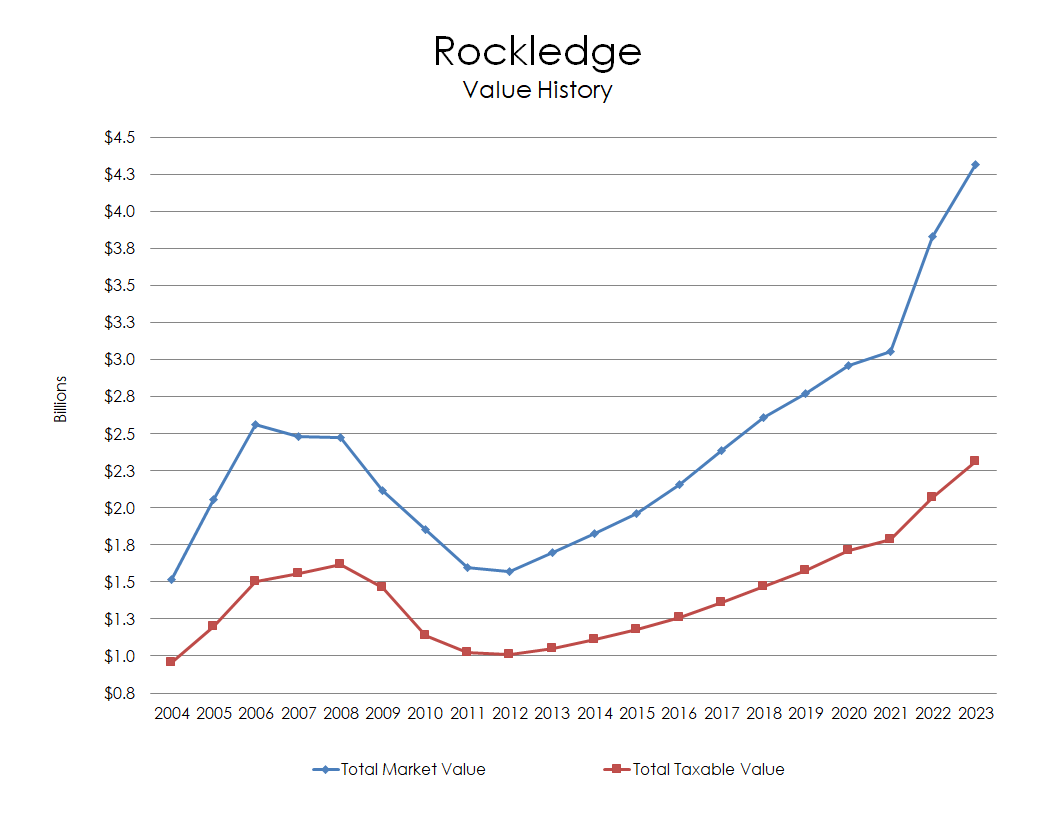 Chart: Rockledge Value History