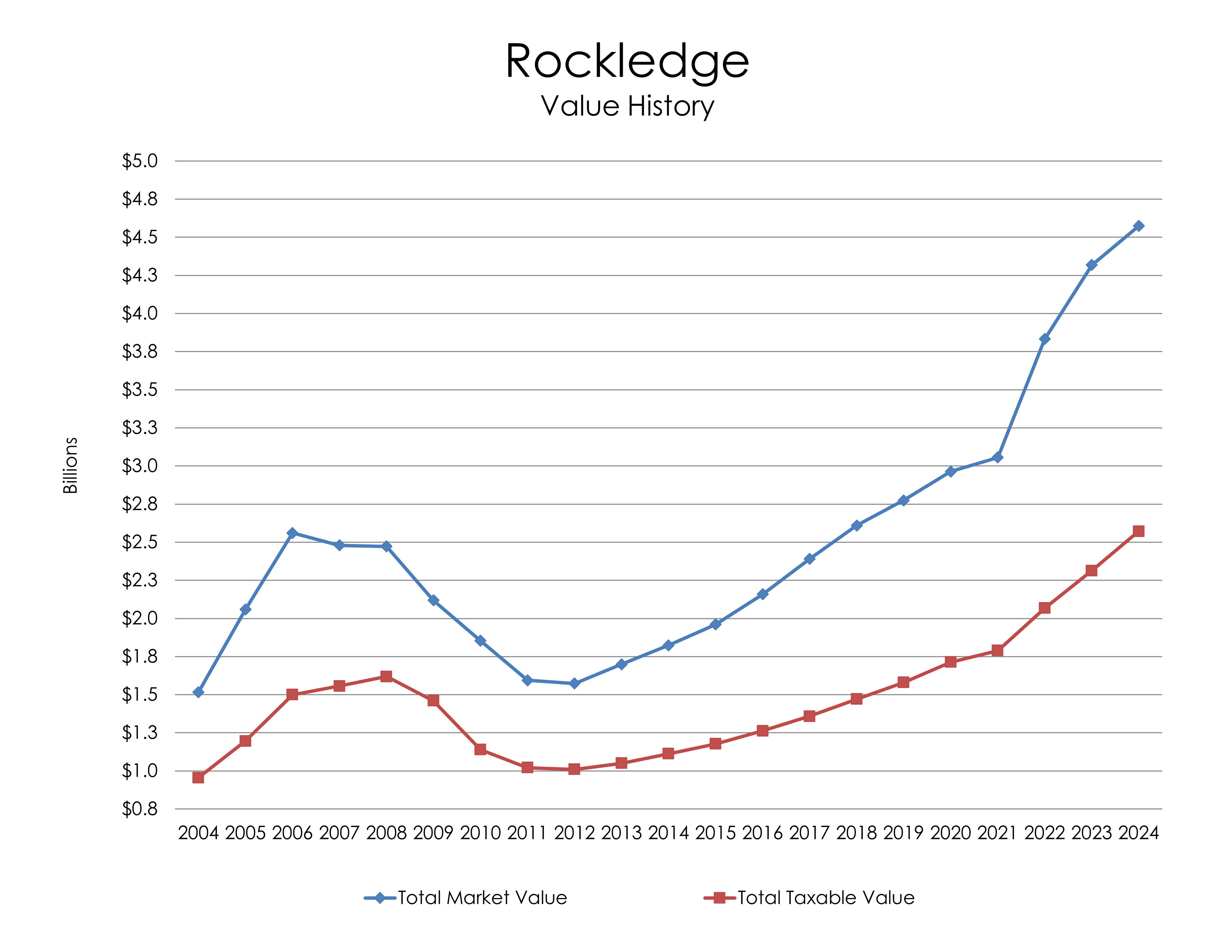 Chart: Rockledge Value History