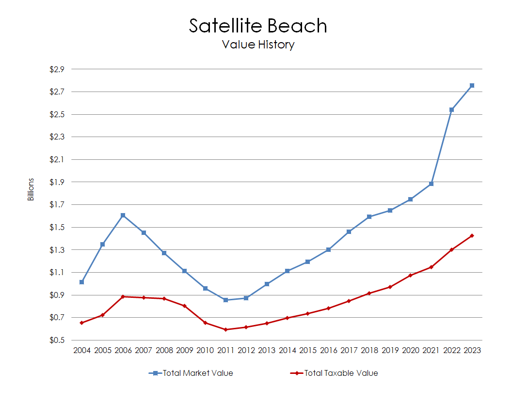 Chart: Satellite Beach Value History