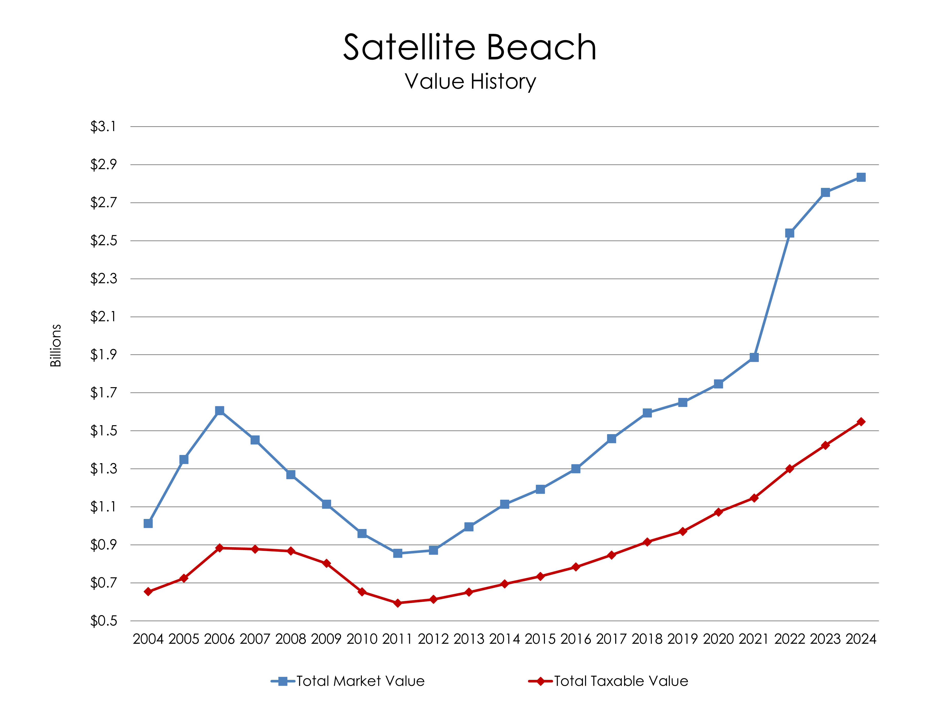 Chart: Satellite Beach Value History