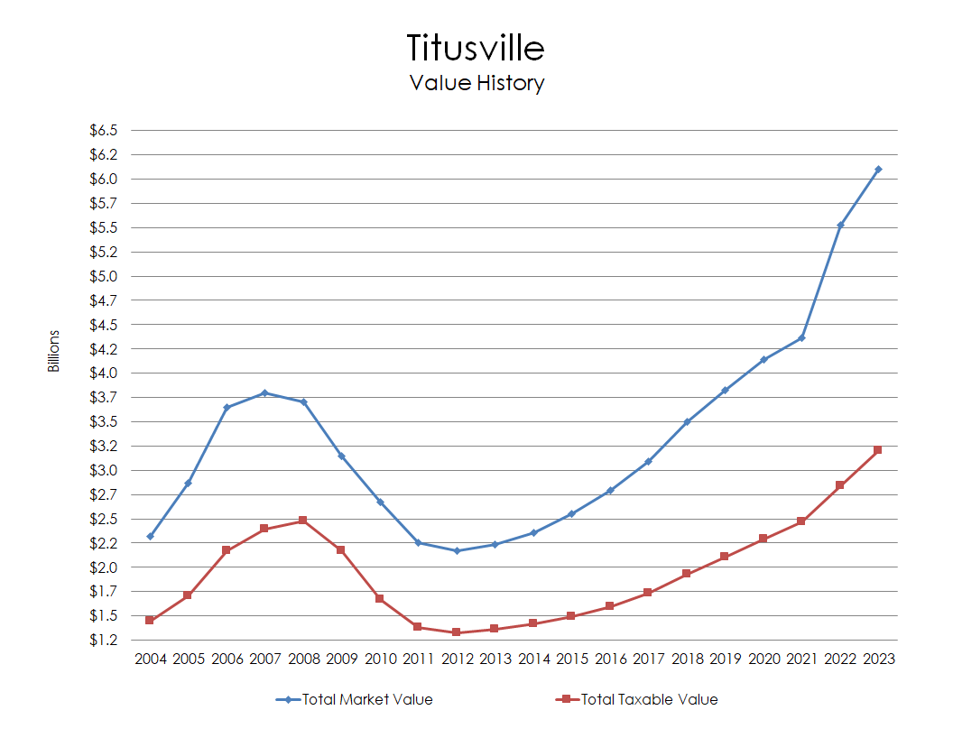 Chart: Titusville Value History