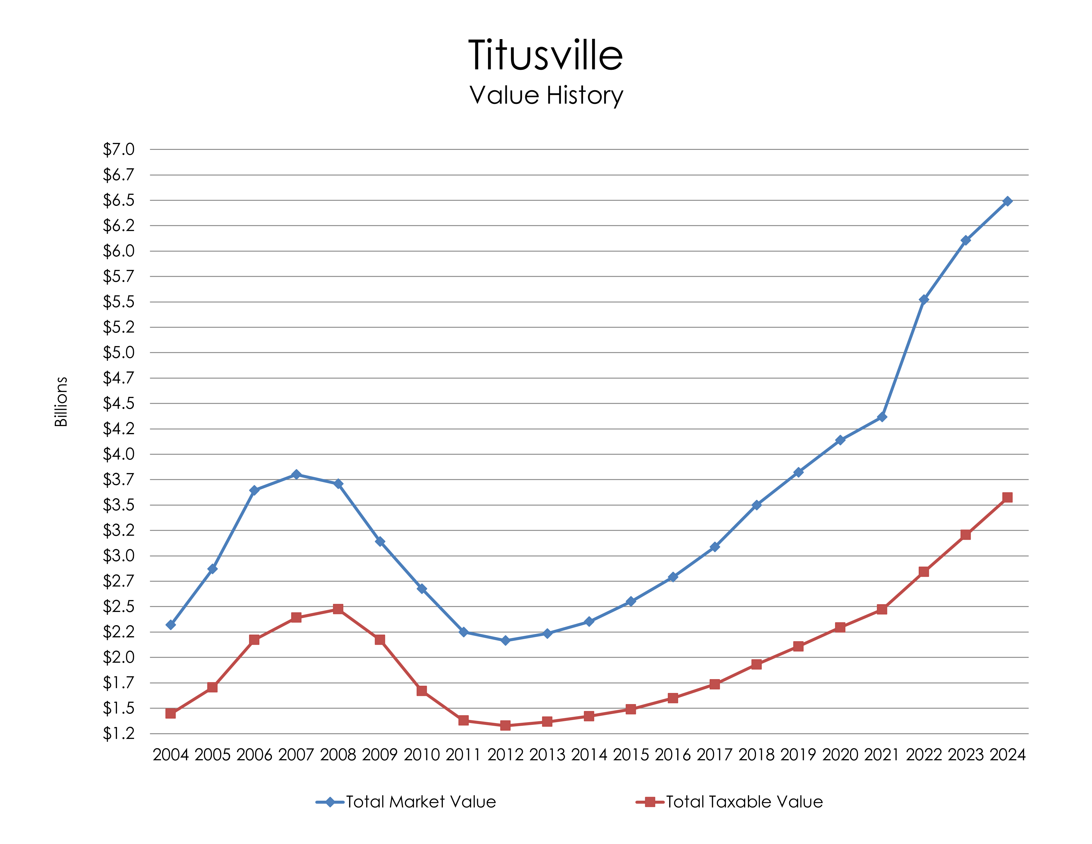 Chart: Titusville Value History