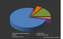 Link to chart: Sales Percentage by Property Type