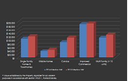 Link to chart: Median Market Value by Property Type