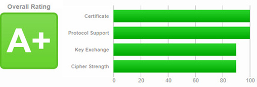 Qualys SSL Labs A+ Security Grade