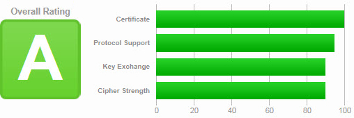 Website SSL Grade A